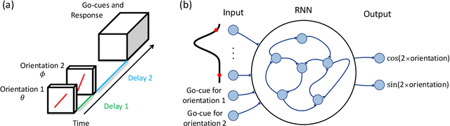 Figure 1 for Recurrent neural network models for working memory of continuous variables: activity manifolds, connectivity patterns, and dynamic codes