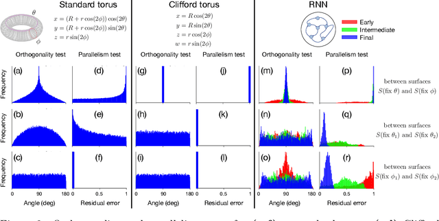 Figure 3 for Recurrent neural network models for working memory of continuous variables: activity manifolds, connectivity patterns, and dynamic codes