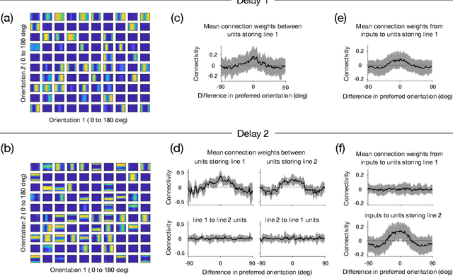 Figure 4 for Recurrent neural network models for working memory of continuous variables: activity manifolds, connectivity patterns, and dynamic codes