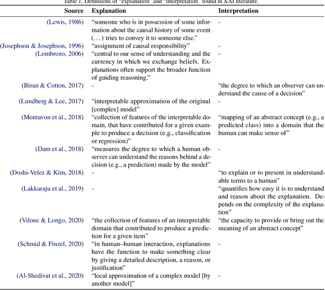 Figure 2 for XAI Handbook: Towards a Unified Framework for Explainable AI