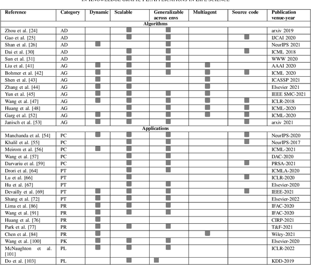 Figure 3 for Challenges and Opportunities in Deep Reinforcement Learning with Graph Neural Networks: A Comprehensive review of Algorithms and Applications
