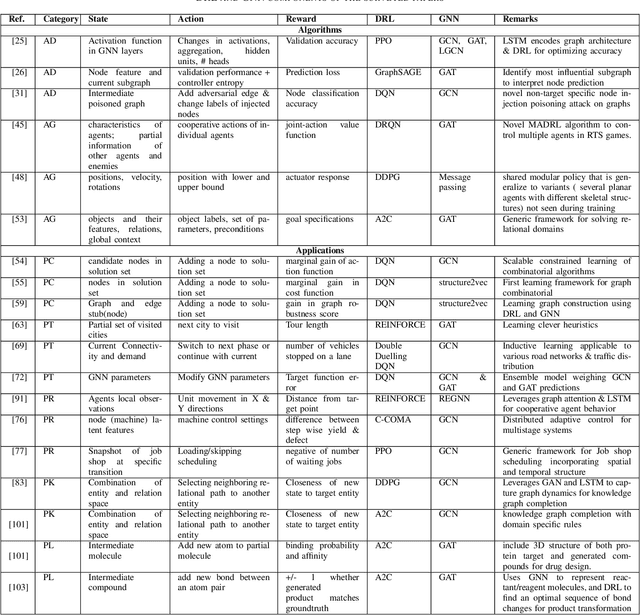 Figure 4 for Challenges and Opportunities in Deep Reinforcement Learning with Graph Neural Networks: A Comprehensive review of Algorithms and Applications