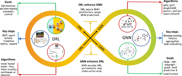 Figure 1 for Challenges and Opportunities in Deep Reinforcement Learning with Graph Neural Networks: A Comprehensive review of Algorithms and Applications