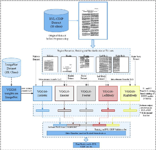 Figure 4 for Document Image Classification with Intra-Domain Transfer Learning and Stacked Generalization of Deep Convolutional Neural Networks