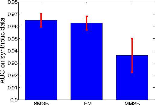 Figure 1 for Sparse matrix-variate Gaussian process blockmodels for network modeling