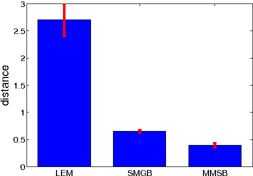 Figure 2 for Sparse matrix-variate Gaussian process blockmodels for network modeling