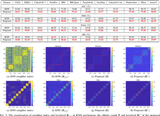 Figure 3 for Local Sample-weighted Multiple Kernel Clustering with Consensus Discriminative Graph