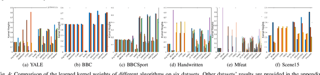 Figure 4 for Local Sample-weighted Multiple Kernel Clustering with Consensus Discriminative Graph