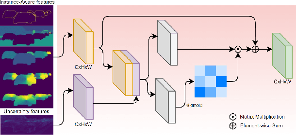 Figure 3 for Self-Guided Instance-Aware Network for Depth Completion and Enhancement