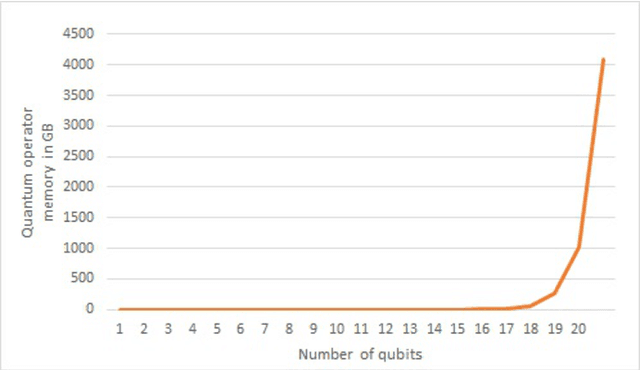 Figure 4 for Quantum perceptron over a field and neural network architecture selection in a quantum computer
