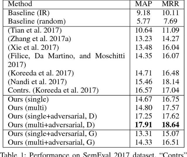 Figure 2 for Adversarial Training for Community Question Answer Selection Based on Multi-scale Matching