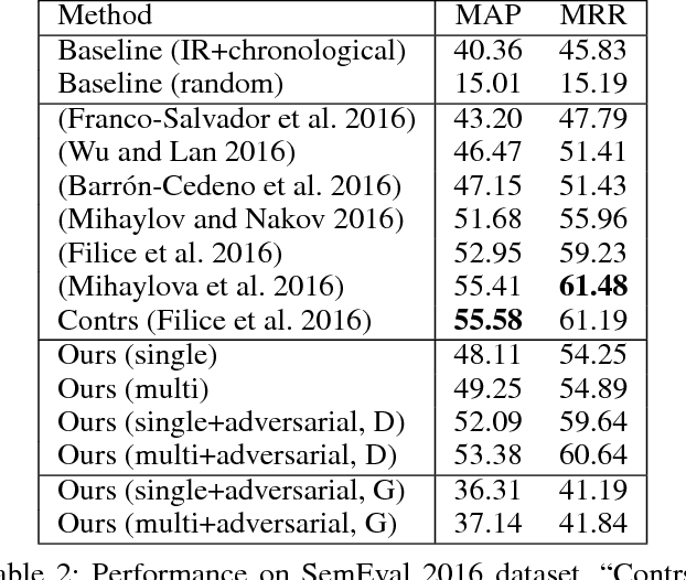 Figure 4 for Adversarial Training for Community Question Answer Selection Based on Multi-scale Matching