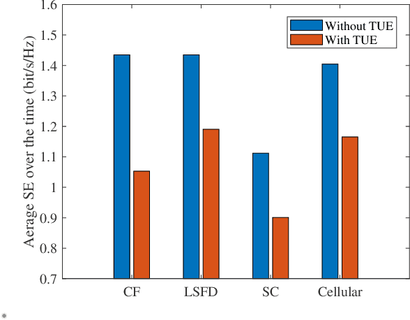 Figure 2 for UAV Communications with WPT-aided Cell-Free Massive MIMO Systems