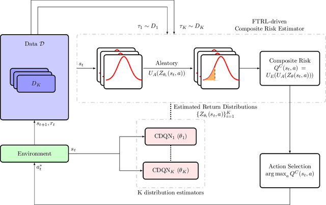 Figure 1 for SENTINEL: Taming Uncertainty with Ensemble-based Distributional Reinforcement Learning