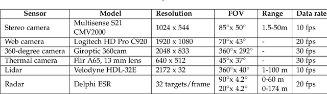 Figure 2 for FieldSAFE: Dataset for Obstacle Detection in Agriculture