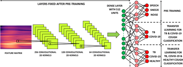 Figure 2 for Automatic Tuberculosis and COVID-19 cough classification using deep learning
