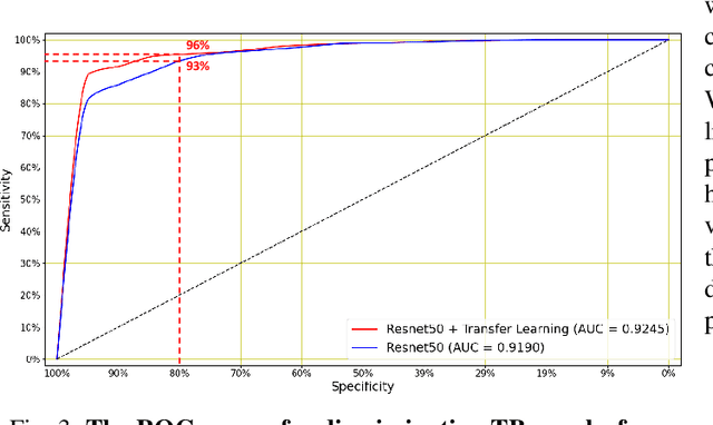 Figure 3 for Automatic Tuberculosis and COVID-19 cough classification using deep learning
