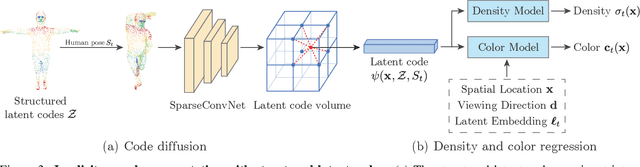 Figure 4 for Neural Body: Implicit Neural Representations with Structured Latent Codes for Novel View Synthesis of Dynamic Humans
