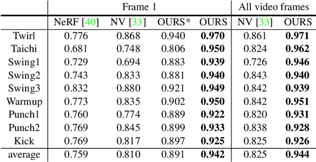 Figure 3 for Neural Body: Implicit Neural Representations with Structured Latent Codes for Novel View Synthesis of Dynamic Humans