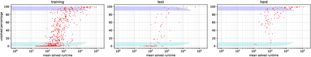 Figure 3 for Left Heavy Tails and the Effectiveness of the Policy and Value Networks in DNN-based best-first search for Sokoban Planning
