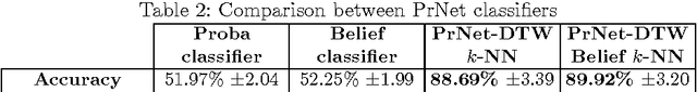 Figure 3 for Dynamic time warping distance for message propagation classification in Twitter