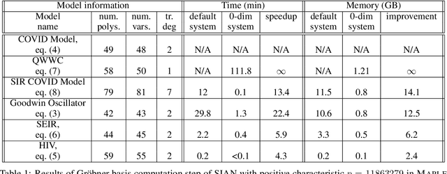 Figure 2 for More Efficient Identifiability Verification in ODE Models by Reducing Non-Identifiability