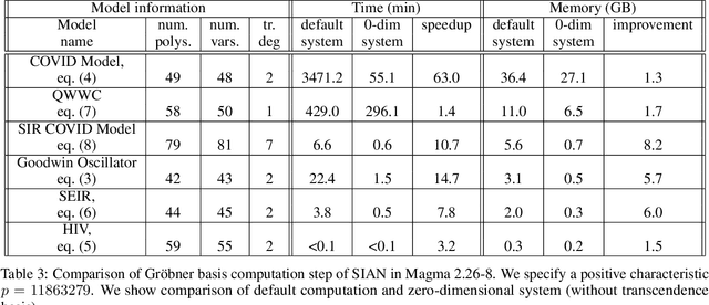 Figure 4 for More Efficient Identifiability Verification in ODE Models by Reducing Non-Identifiability