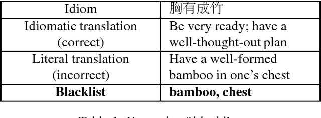 Figure 1 for Evaluating Machine Translation Performance on Chinese Idioms with a Blacklist Method