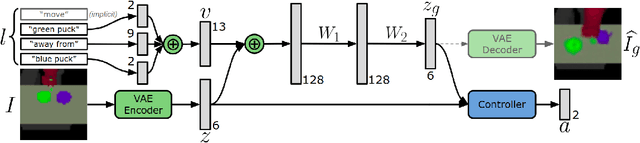 Figure 4 for Following Instructions by Imagining and Reaching Visual Goals