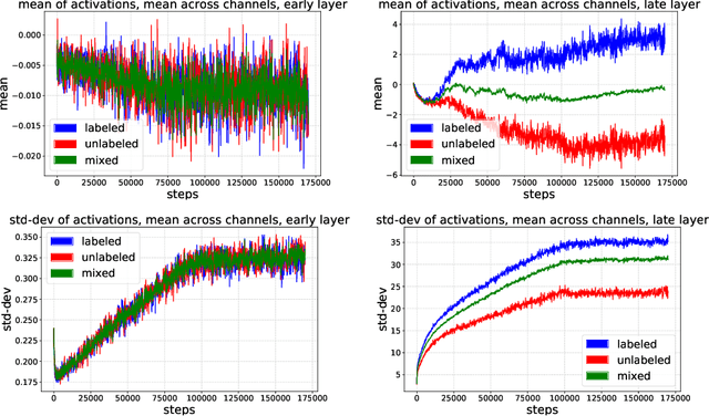 Figure 4 for Split Batch Normalization: Improving Semi-Supervised Learning under Domain Shift