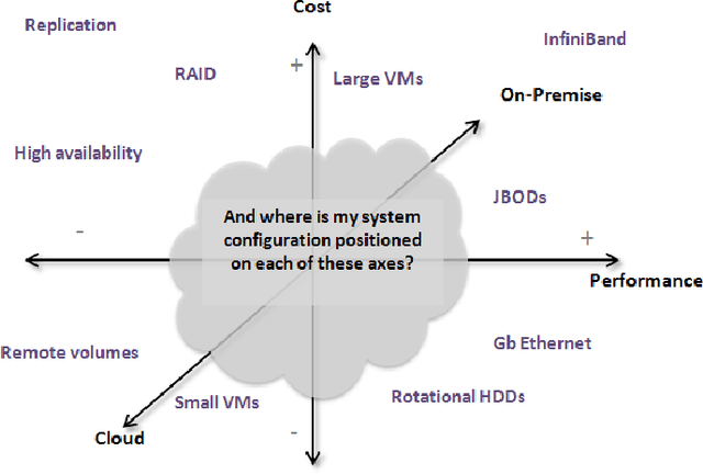 Figure 1 for ALOJA-ML: A Framework for Automating Characterization and Knowledge Discovery in Hadoop Deployments
