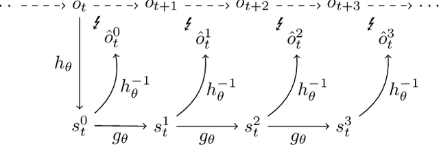 Figure 2 for Improving Model-Based Reinforcement Learning with Internal State Representations through Self-Supervision