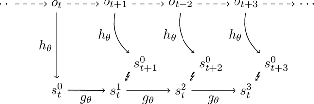 Figure 3 for Improving Model-Based Reinforcement Learning with Internal State Representations through Self-Supervision