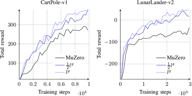 Figure 4 for Improving Model-Based Reinforcement Learning with Internal State Representations through Self-Supervision