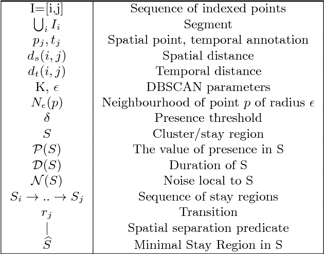 Figure 2 for Cluster-based trajectory segmentation with local noise