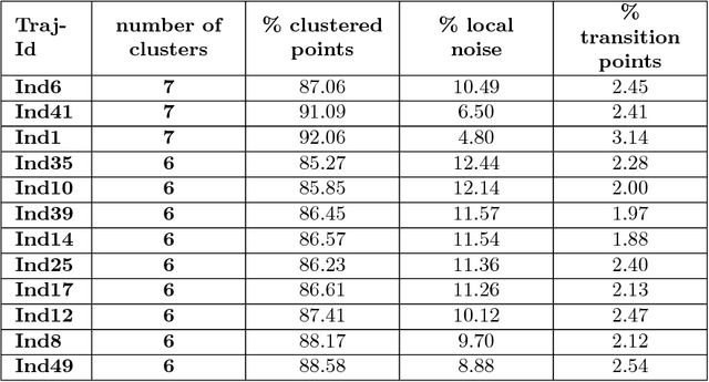 Figure 4 for Cluster-based trajectory segmentation with local noise