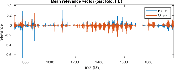 Figure 3 for Deep Relevance Regularization: Interpretable and Robust Tumor Typing of Imaging Mass Spectrometry Data