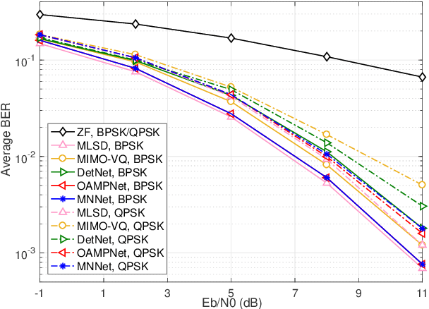 Figure 2 for A Modular Neural Network Based Deep Learning Approach for MIMO Signal Detection