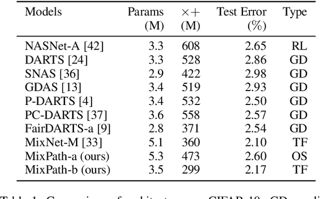 Figure 2 for MixPath: A Unified Approach for One-shot Neural Architecture Search