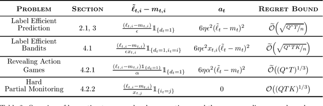Figure 2 for On Adaptivity in Information-constrained Online Learning