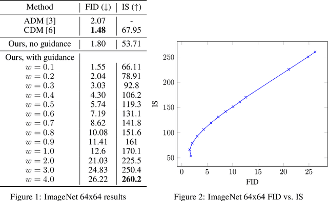 Figure 1 for Classifier-Free Diffusion Guidance