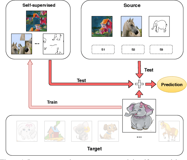 Figure 1 for Learning to Generalize One Sample at a Time with Self-Supervision