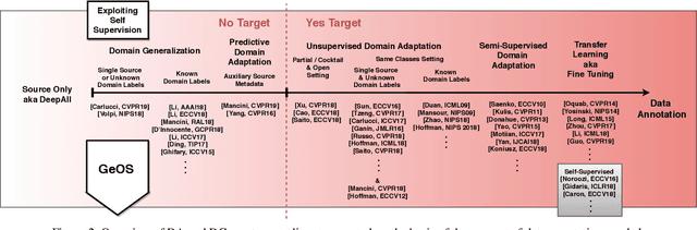 Figure 3 for Learning to Generalize One Sample at a Time with Self-Supervision