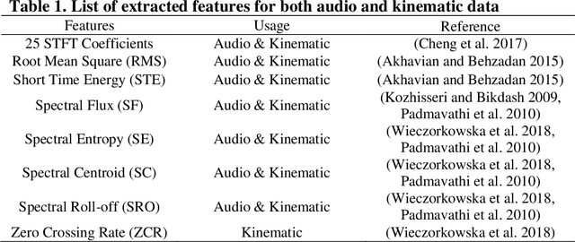 Figure 2 for Automated Activity Recognition of Construction Equipment Using a Data Fusion Approach