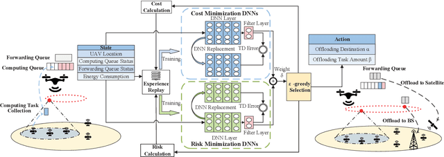 Figure 3 for Deep Reinforcement Learning for Delay-Oriented IoT Task Scheduling in Space-Air-Ground Integrated Network