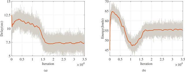 Figure 4 for Deep Reinforcement Learning for Delay-Oriented IoT Task Scheduling in Space-Air-Ground Integrated Network