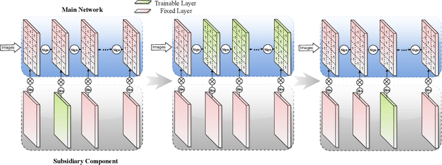 Figure 3 for A Main/Subsidiary Network Framework for Simplifying Binary Neural Network