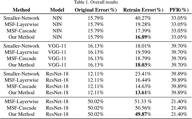 Figure 2 for A Main/Subsidiary Network Framework for Simplifying Binary Neural Network
