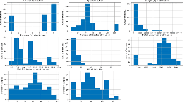 Figure 1 for Artificial Neural Networks and Adaptive Neuro-fuzzy Models for Prediction of Remaining Useful Life