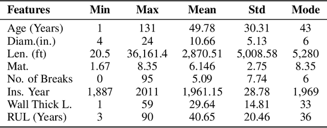 Figure 2 for Artificial Neural Networks and Adaptive Neuro-fuzzy Models for Prediction of Remaining Useful Life
